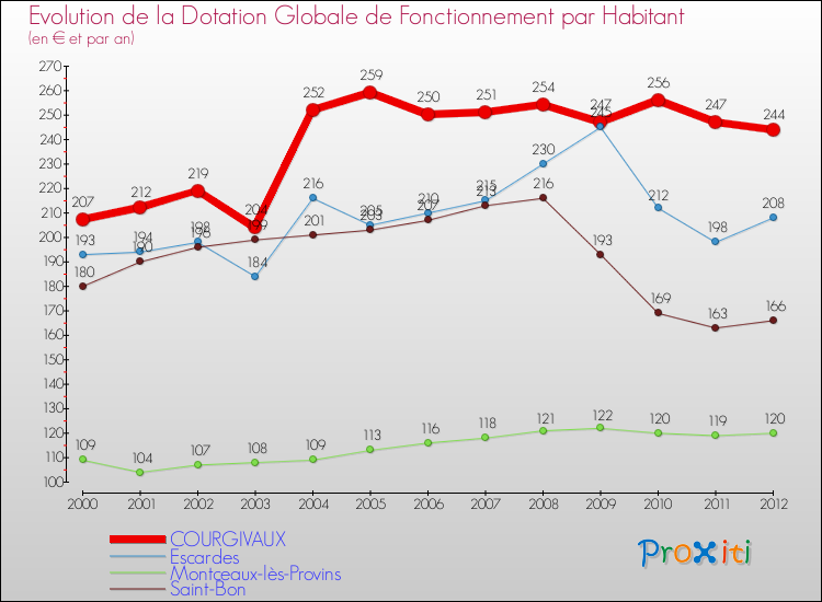 Evolution et montant de la dotation globale de fonctionnement par Habitant pour COURGIVAUX et les communes proches Comparaison des dotations globales de fonctionnement par habitant pour COURGIVAUX et les communes voisines