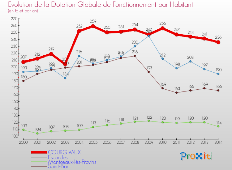 Evolution et montant de la dotation globale de fonctionnement par Habitant pour COURGIVAUX et les communes proches de 2000 à 2014. Comparaison des dotations globales de fonctionnement par habitant pour COURGIVAUX et les communes voisines de 2000 à 2014.