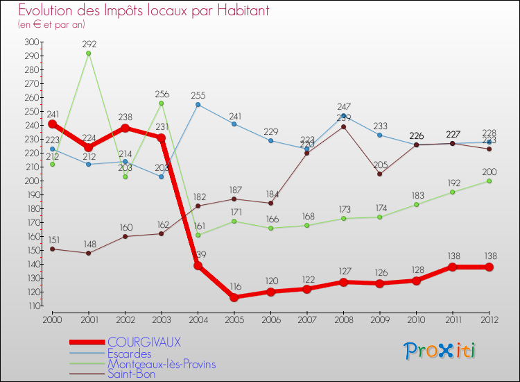 Evolution et montant des impôts locaux par Habitant pour COURGIVAUX et les communes proches Comparaison des impôts locaux par habitant pour COURGIVAUX et les communes voisines
