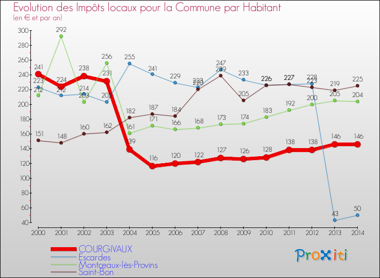 Evolution et montant des impôts locaux par Habitant pour COURGIVAUX et les communes proches de 2000 à 2014 Comparaison des impôts locaux par habitant pour COURGIVAUX et les communes voisines de 2000 à 2014