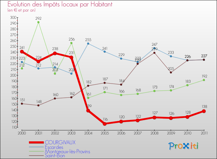Evolution et montant des impôts locaux par Habitant pour COURGIVAUX et les communes proches Comparaison des impôts locaux par habitant pour COURGIVAUX et les communes voisines