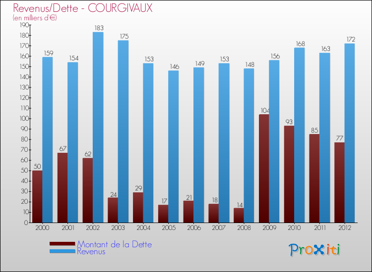 Evolution comparée de la dette et des revenus pour la commune de COURGIVAUX de 2000 à 2012 Comparaison de la dette et des revenus pour COURGIVAUX de 2000 à 2012