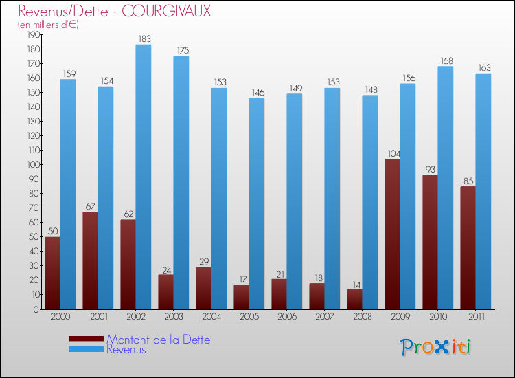 Evolution comparée de la dette et des revenus pour la commune de COURGIVAUX de 2000 à 2011 Comparaison de la dette et des revenus pour COURGIVAUX de 2000 à 2011