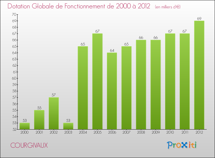 Evolution du montant de la Dotation Globale de Fonctionnement pour la commune de COURGIVAUX de 2000 à 2012 Evolution du montant de la Dotation Globale de Fonctionnement pour COURGIVAUX de 2000 à 2012