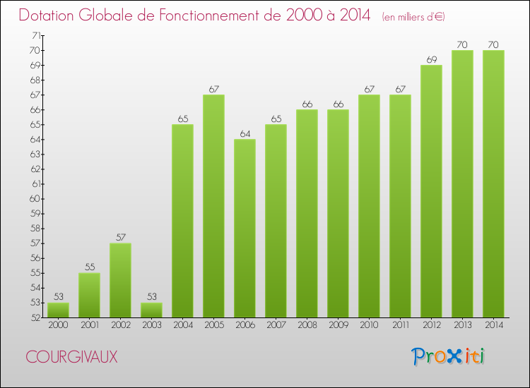 Evolution du montant de la Dotation Globale de Fonctionnement pour la commune de COURGIVAUX de 2000 à 2014 Evolution du montant de la Dotation Globale de Fonctionnement pour COURGIVAUX de 2000 à 2014