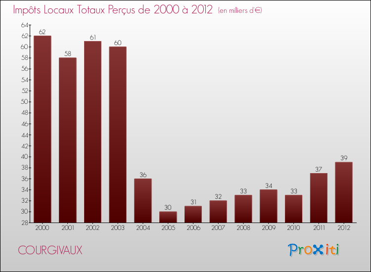 Evolution des Impôts Locaux pour la commune de COURGIVAUX de 2000 à 2012 Evolution des Impôts Locaux pour COURGIVAUX de 2000 à 2012
