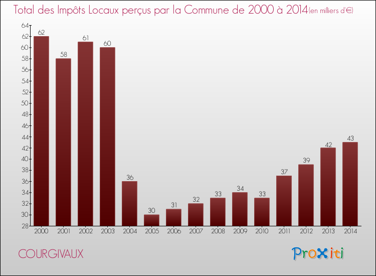 Evolution des Impôts Locaux pour la commune de COURGIVAUX de 2000 à 2014 Evolution des Impôts Locaux pour COURGIVAUX de 2000 à 2014