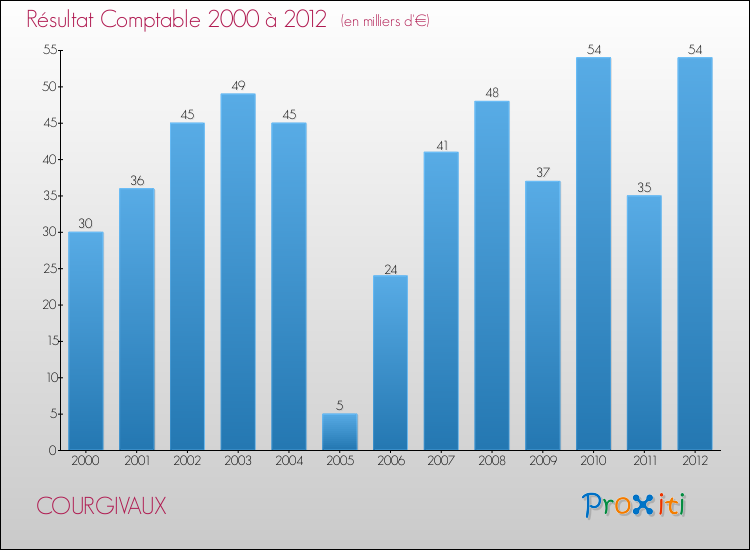 Evolution du résultat comptable pour la commune de COURGIVAUX de 2000 à 2012 Evolution du résultat comptable pour COURGIVAUX de 2000 à 2012