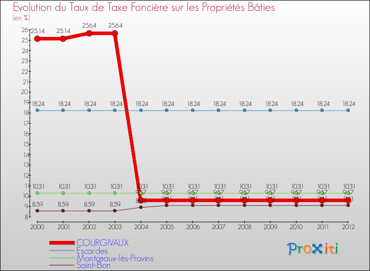 Evolution du taux de la taxe foncière sur le bati pour COURGIVAUX et les communes proches de 2000 à 2012 Comparaison des taux de taxe foncière sur le bati pour COURGIVAUX et les communes voisines de 2000 à 2012