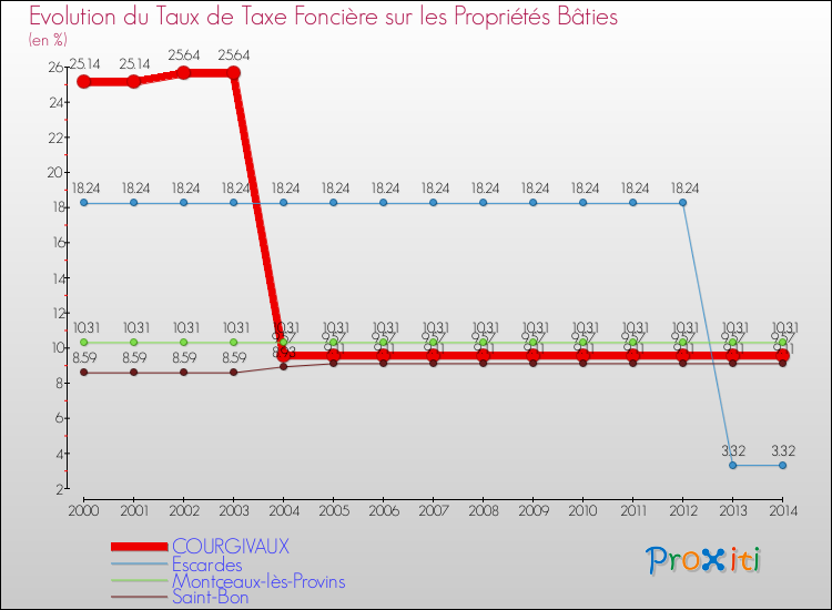 Evolution du taux de la taxe foncière sur le bati pour COURGIVAUX et les communes proches de 2000 à 2014 Comparaison des taux de taxe foncière sur le bati pour COURGIVAUX et les communes voisines de 2000 à 2014