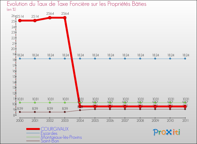 Evolution du taux de la taxe foncière sur le bati pour COURGIVAUX et les communes proches Comparaison des taux de taxe foncière sur le bati pour COURGIVAUX et les communes voisines