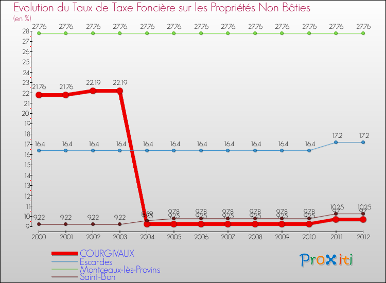 Evolution du taux de la taxe foncière sur les immeubles et terrains non batis pour COURGIVAUX et les communes proches de 2000 à 2012 Comparaison des taux de la taxe foncière sur les immeubles et terrains non batis pour COURGIVAUX et les communes voisines de 2000 à 2012
