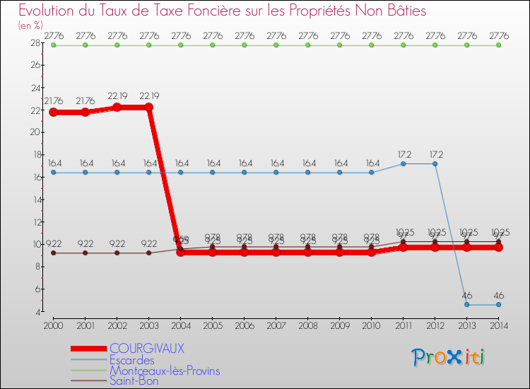 Evolution du taux de la taxe foncière sur les immeubles et terrains non batis pour COURGIVAUX et les communes proches de 2000 à 2014 Comparaison des taux de la taxe foncière sur les immeubles et terrains non batis pour COURGIVAUX et les communes voisines de 2000 à 2014