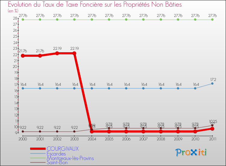 Evolution du taux de la taxe foncière sur les immeubles et terrains non batis pour COURGIVAUX et les communes proches Comparaison des taux de la taxe foncière sur les immeubles et terrains non batis pour COURGIVAUX et les communes voisines