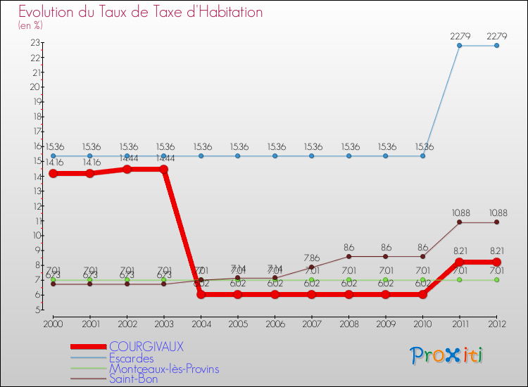 Evolution du taux de la taxe d'habitation pour COURGIVAUX et les communes proches Comparaison des taux de la taxe d'habitation pour COURGIVAUX et les communes voisines