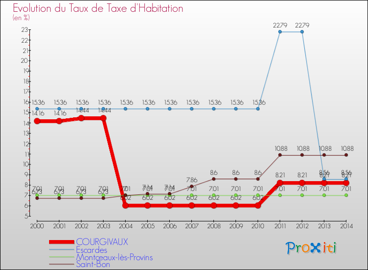 Evolution du taux de la taxe d'habitation pour COURGIVAUX et les communes proches de 2000 à 2014 Comparaison des taux de la taxe d'habitation pour COURGIVAUX et les communes voisines de 2000 à 2014