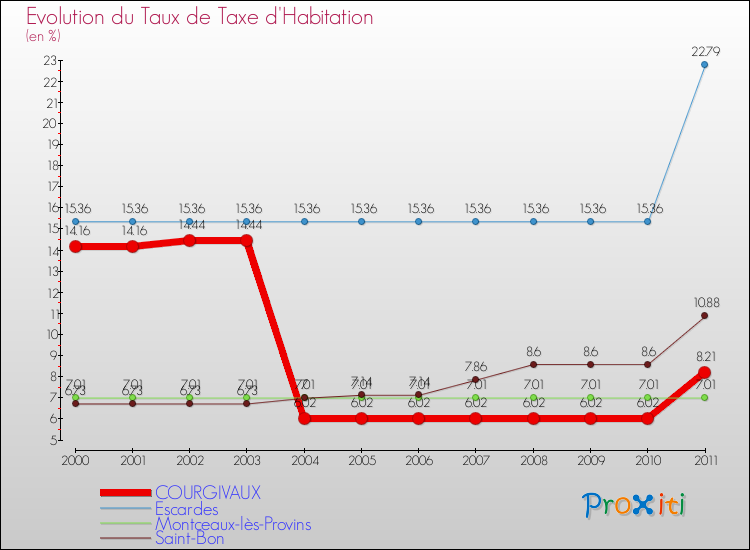 Evolution du taux de la taxe d'habitation pour COURGIVAUX et les communes proches Comparaison des taux de la taxe d'habitation pour COURGIVAUX et les communes voisines