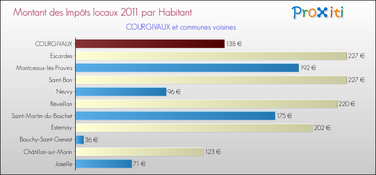 Montant des impôts locaux par Habitant pour COURGIVAUX et les communes proches Comparaison des impôts locaux par habitant pour COURGIVAUX et les communes voisines