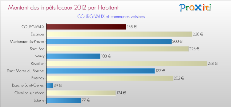 Montant des impôts locaux par Habitant pour COURGIVAUX et les communes proches Comparaison des impôts locaux par habitant pour COURGIVAUX et les communes voisines
