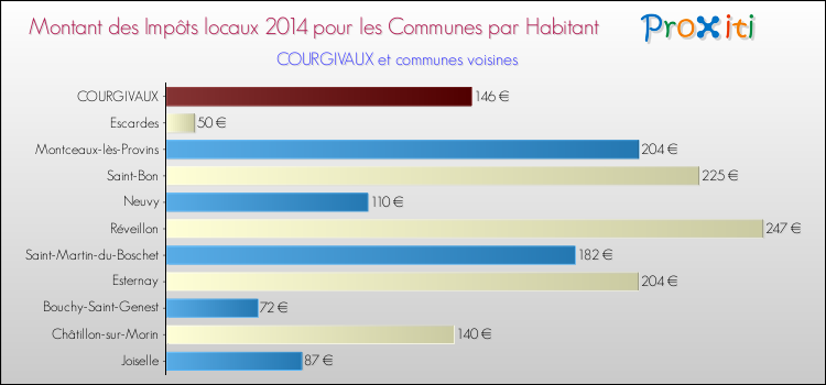Montant des impôts locaux par Habitant pour COURGIVAUX et les communes proches en 2014 Comparaison des impôts locaux par habitant pour COURGIVAUX et les communes voisines en 2014