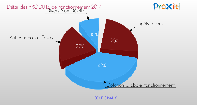 Décomposition du Budget de Fonctionnement 2014 de la commune de COURGIVAUX Budget de Fonctionnement 2014 pour la commune de COURGIVAUX