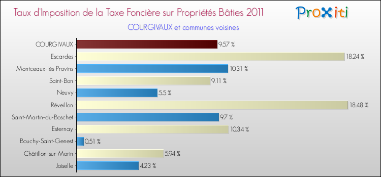 Taux d'imposition de la taxe foncière sur le bati 2011 pour COURGIVAUX et les communes proches Comparaison des taux d'imposition de la taxe foncière sur le bati 2011 pour COURGIVAUX et les communes voisines