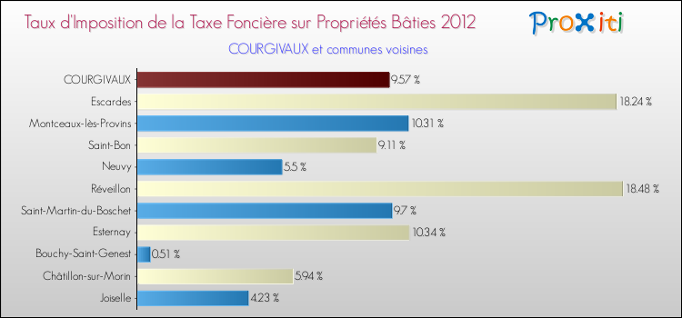Taux d'imposition de la taxe foncière sur le bati 2012 pour COURGIVAUX et les communes proches Comparaison des taux d'imposition de la taxe foncière sur le bati 2012 pour COURGIVAUX et les communes voisines
