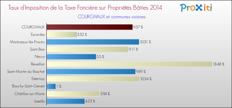 Taux d'imposition de la taxe foncière sur le bati 2014 pour COURGIVAUX et les communes proches Comparaison des taux d'imposition de la taxe foncière sur le bati 2014 pour COURGIVAUX et les communes voisines