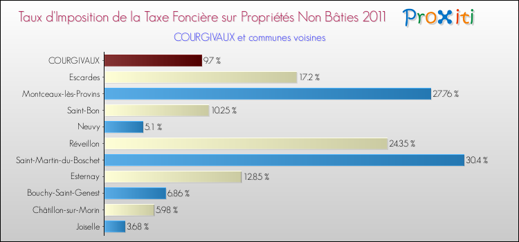 Taux d'imposition de la taxe foncière sur les immeubles et terrains non batis 2011 pour COURGIVAUX et les communes proches Comparaison des taux d'imposition de la taxe foncière sur les immeubles et terrains non batis 2011 pour COURGIVAUX et les communes voisines