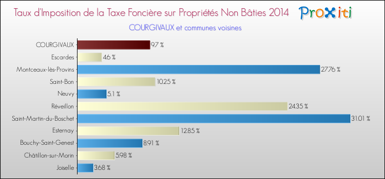 Taux d'imposition de la taxe foncière sur les immeubles et terrains non batis 2014 pour COURGIVAUX et les communes proches Comparaison des taux d'imposition de la taxe foncière sur les immeubles et terrains non batis 2014 pour COURGIVAUX et les communes voisines