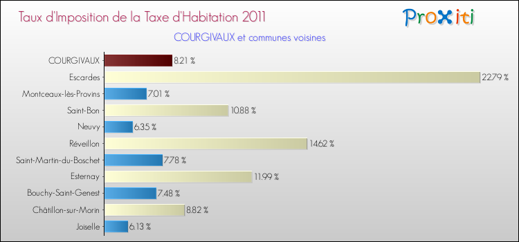 Taux d'imposition de la taxe d'habitation 2011 pour COURGIVAUX et les communes proches Comparaison des taux d'imposition de la taxe d'habitation 2011 pour COURGIVAUX et les communes voisines