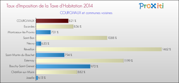 Taux d'imposition de la taxe d'habitation 2014 pour COURGIVAUX et les communes proches Comparaison des taux d'imposition de la taxe d'habitation 2014 pour COURGIVAUX et les communes voisines
