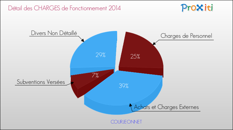 Décomposition des Charges de Fonctionnement 2014 de la commune de COURJEONNET Charges de Fonctionnement 2014 pour la commune de COURJEONNET