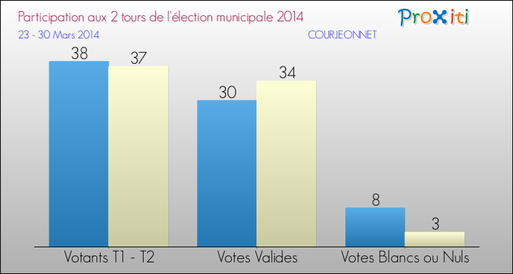 Participation comparée des 2 tours des Elections Municipales 2014 de la commune de COURJEONNET Elections Municipales 2014 - Participation comparée des 2 tours pour la commune de COURJEONNET