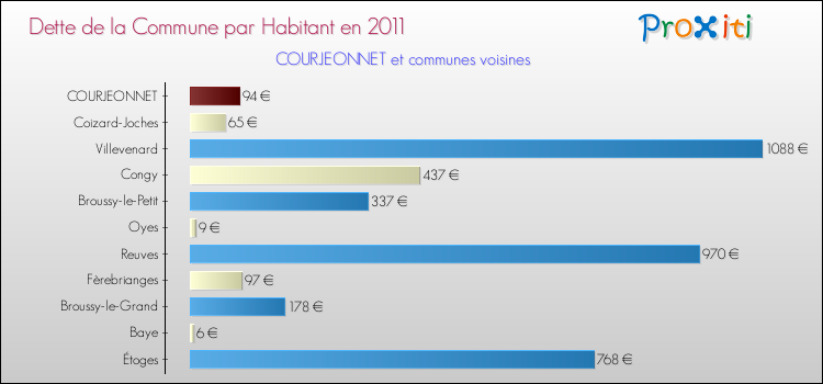 Dette par habitant de la commune en 2011 pour COURJEONNET et les communes proches Comparaison de la dette par habitant de la commune en 2011 pour COURJEONNET et les communes voisines