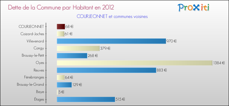 Dette par habitant de la commune en 2012 pour COURJEONNET et les communes proches Comparaison de la dette par habitant de la commune en 2012 pour COURJEONNET et les communes voisines