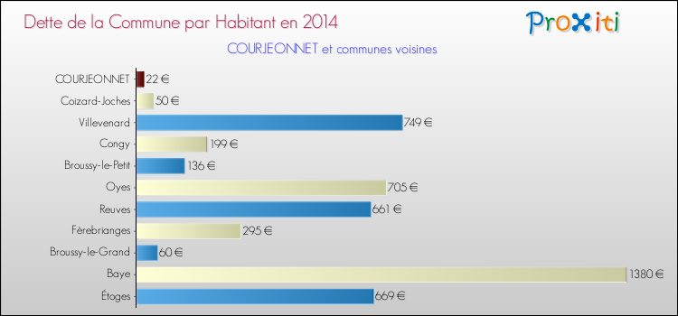 Dette par habitant de la commune en 2014 pour COURJEONNET et les communes proches Comparaison de la dette par habitant de la commune en 2014 pour COURJEONNET et les communes voisines