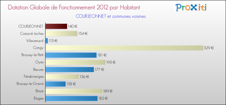 Montant des dotations globales de fonctionnement DGF par Habitant pour COURJEONNET et les communes proches Comparaison des des dotations globales de fonctionnement DGF par habitant pour COURJEONNET et les communes voisines