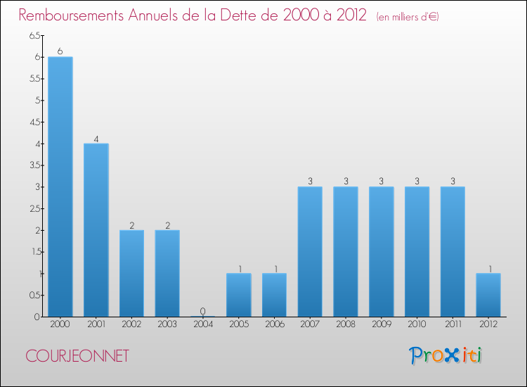 Evolution de l'annuité de la dette pour la commune de COURJEONNET de 2000 à 2012 Annuités de la dette pour COURJEONNET de 2000 à 2012