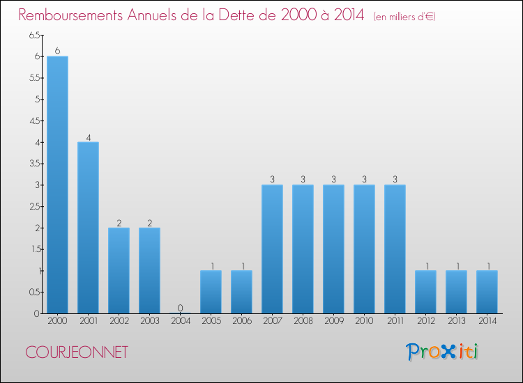 Evolution de l'annuité de la dette pour la commune de COURJEONNET de 2000 à 2014 Annuités de la dette pour COURJEONNET de 2000 à 2014