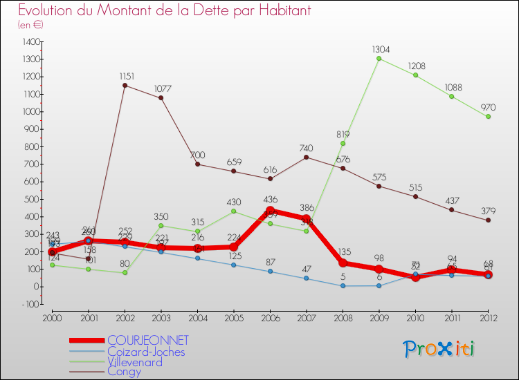 Evolution de la dette par habitant pour la commune de COURJEONNET et les communes proches de 2000 à 2012 Comparaison de la dette par habitant pour COURJEONNET et les communes voisines de 2000 à 2012