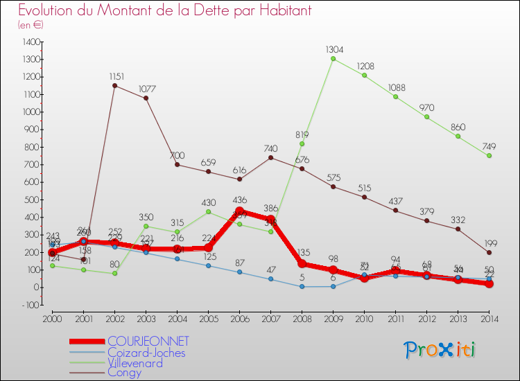 Evolution de la dette par habitant pour la commune de COURJEONNET et les communes proches de 2000 à 2014 Comparaison de la dette par habitant pour COURJEONNET et les communes voisines de 2000 à 2014
