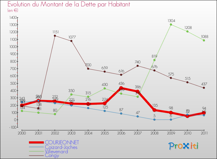 Evolution de la dette par habitant pour la commune de COURJEONNET et les communes proches Comparaison de la dette par habitant pour COURJEONNET et les communes voisines