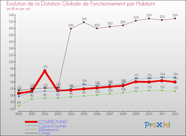 Evolution et montant de la dotation globale de fonctionnement par Habitant pour COURJEONNET et les communes proches Comparaison des dotations globales de fonctionnement par habitant pour COURJEONNET et les communes voisines