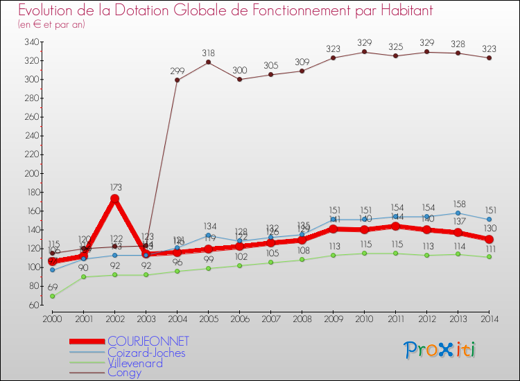 Evolution et montant de la dotation globale de fonctionnement par Habitant pour COURJEONNET et les communes proches de 2000 à 2014. Comparaison des dotations globales de fonctionnement par habitant pour COURJEONNET et les communes voisines de 2000 à 2014.