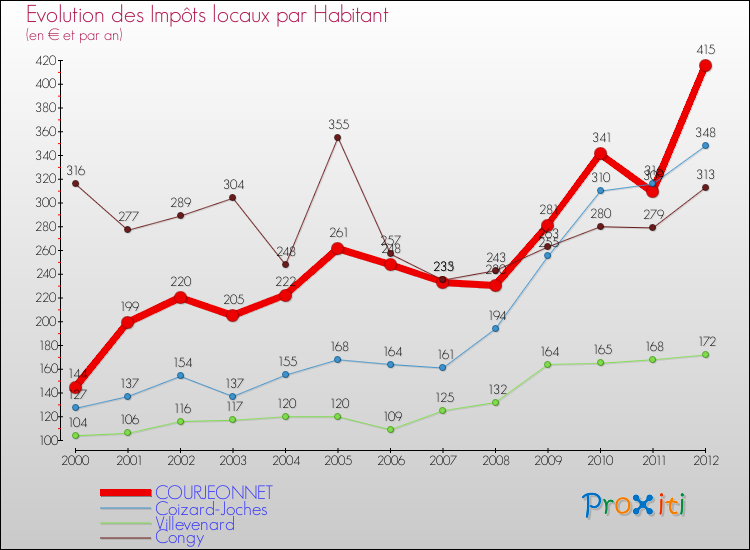 Evolution et montant des impôts locaux par Habitant pour COURJEONNET et les communes proches Comparaison des impôts locaux par habitant pour COURJEONNET et les communes voisines
