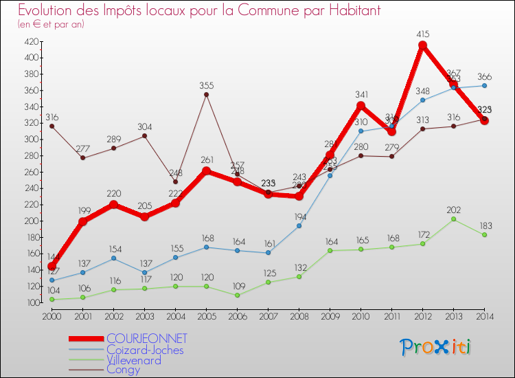 Evolution et montant des impôts locaux par Habitant pour COURJEONNET et les communes proches de 2000 à 2014 Comparaison des impôts locaux par habitant pour COURJEONNET et les communes voisines de 2000 à 2014