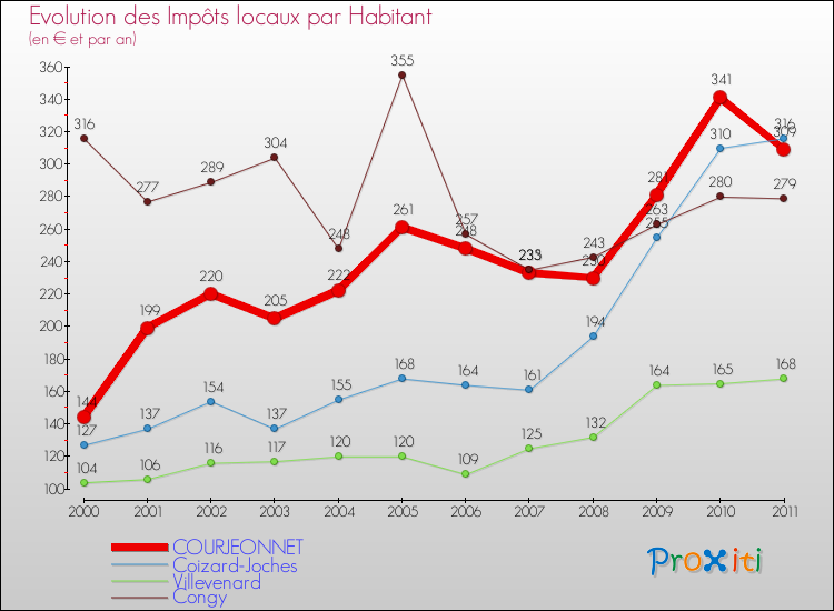 Evolution et montant des impôts locaux par Habitant pour COURJEONNET et les communes proches Comparaison des impôts locaux par habitant pour COURJEONNET et les communes voisines
