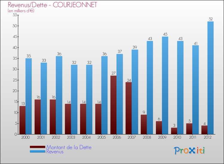 Evolution comparée de la dette et des revenus pour la commune de COURJEONNET de 2000 à 2012 Comparaison de la dette et des revenus pour COURJEONNET de 2000 à 2012