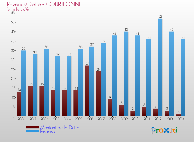 Evolution comparée de la dette et des revenus pour la commune de COURJEONNET de 2000 à 2014 Comparaison de la dette et des revenus pour COURJEONNET de 2000 à 2014